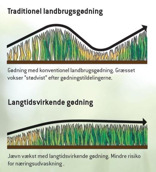 Sammenblandet langtidsvirkende gødning (25 kg.) - Græsnørden.dk